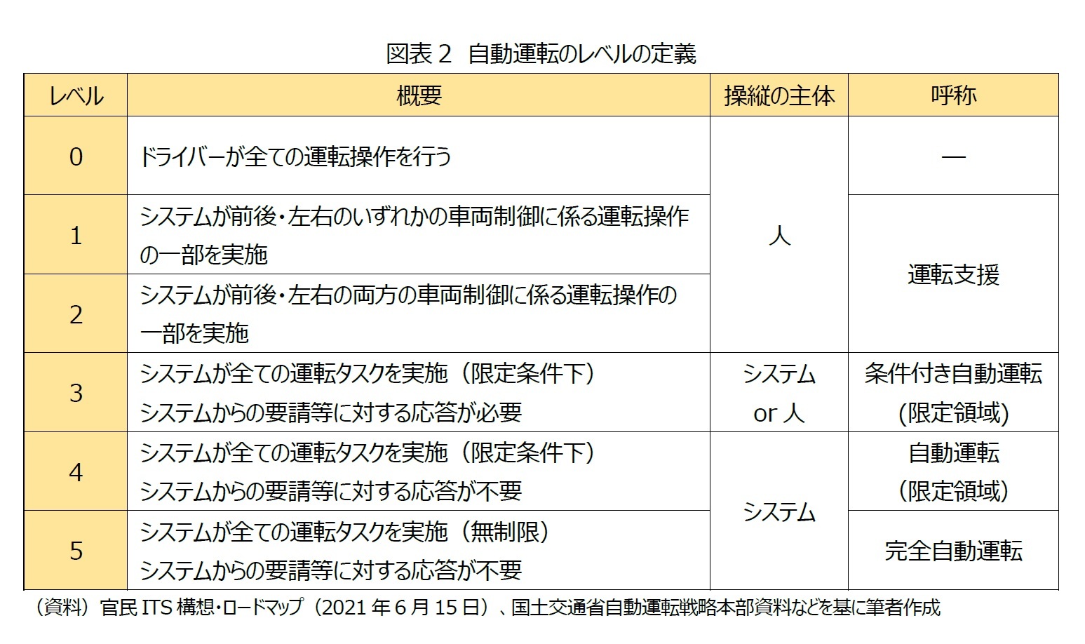 図表2　自動運転のレベルの定義