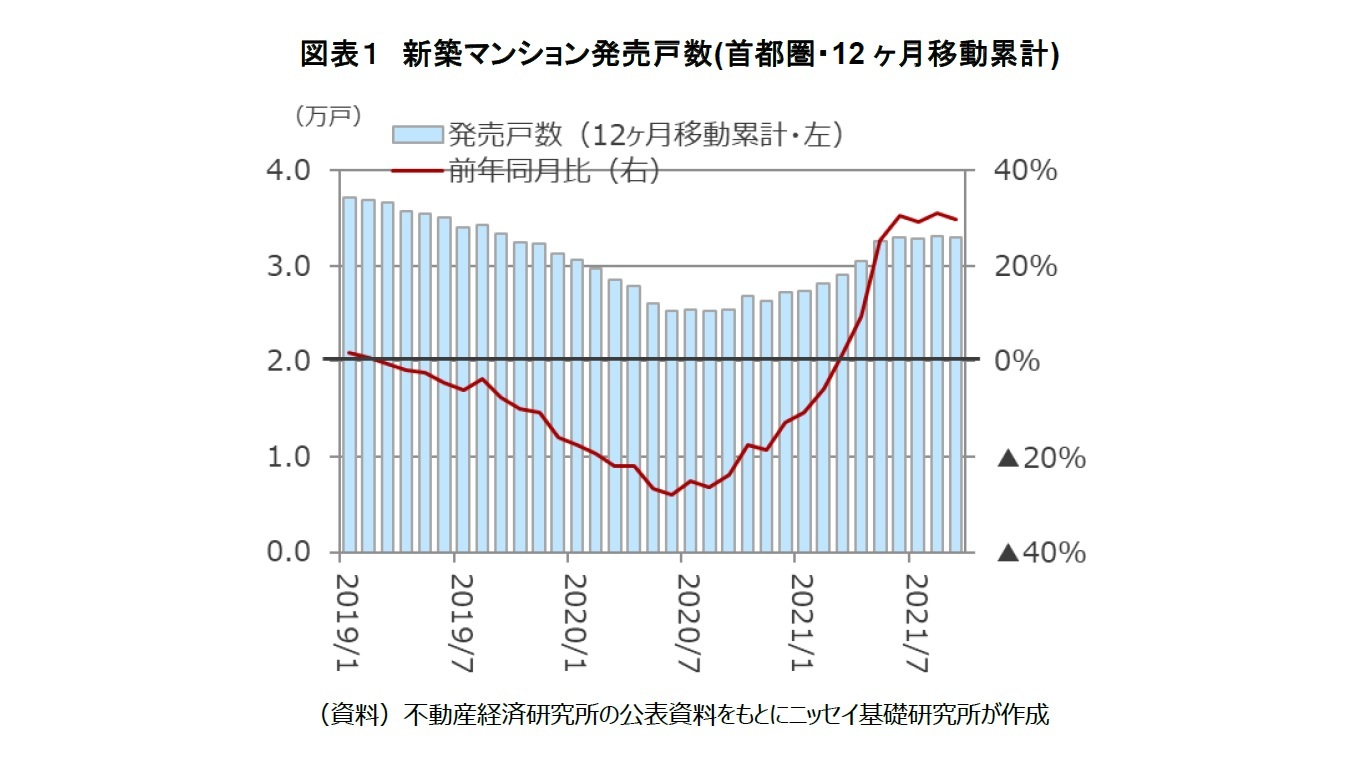図表１　新築マンション発売戸数(首都圏・12ヶ月移動累計)　