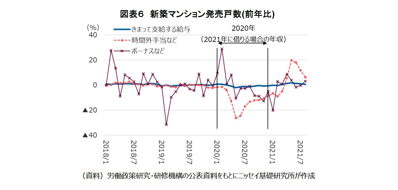 図表6 新築マンション発売戸数(前年比)