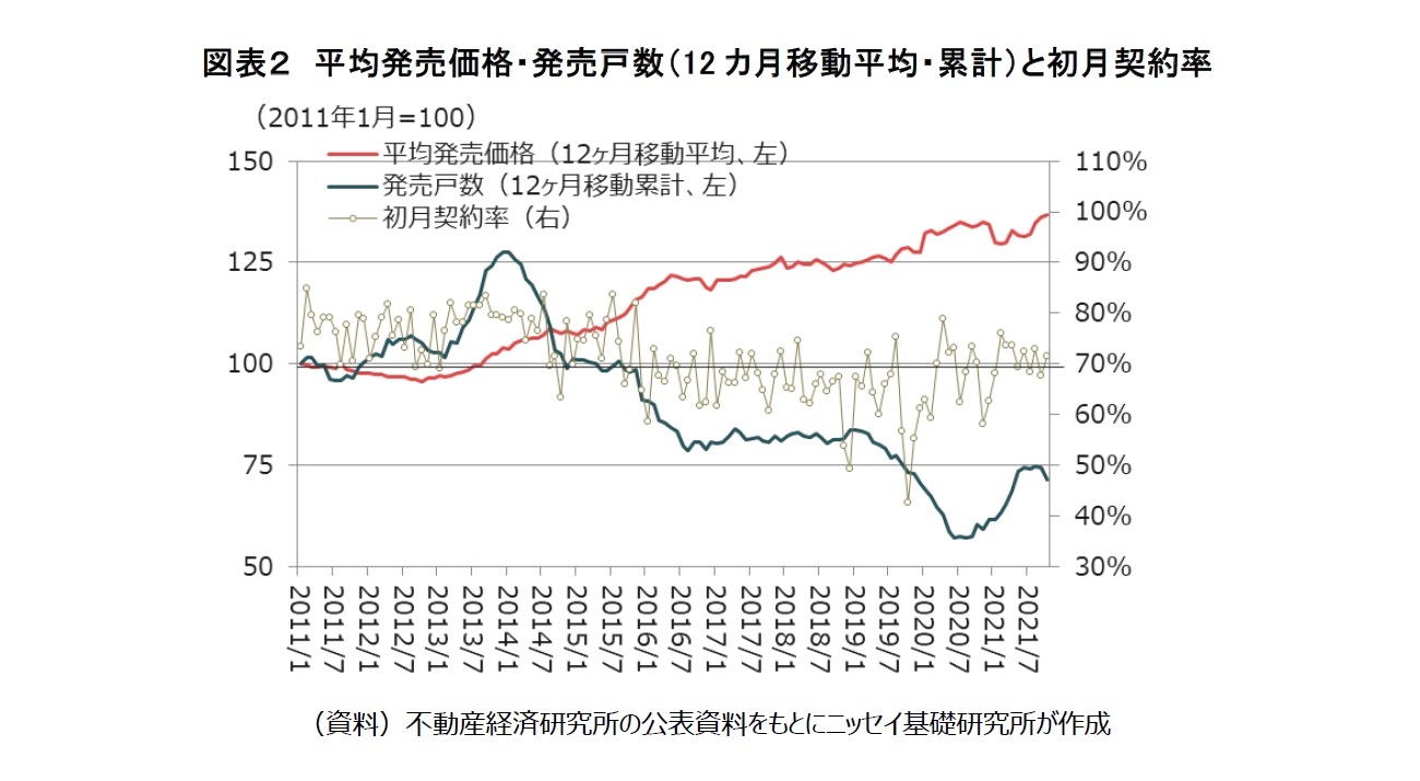 図表２　平均発売価格・発売戸数（12カ月移動平均・累計）と初月契約率