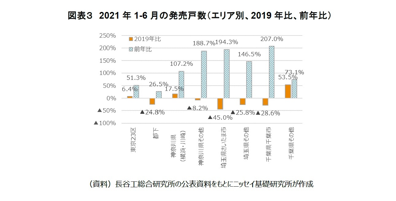 図表3 2021年1-6月の発売戸数(エリア別、2019年比、前年比)