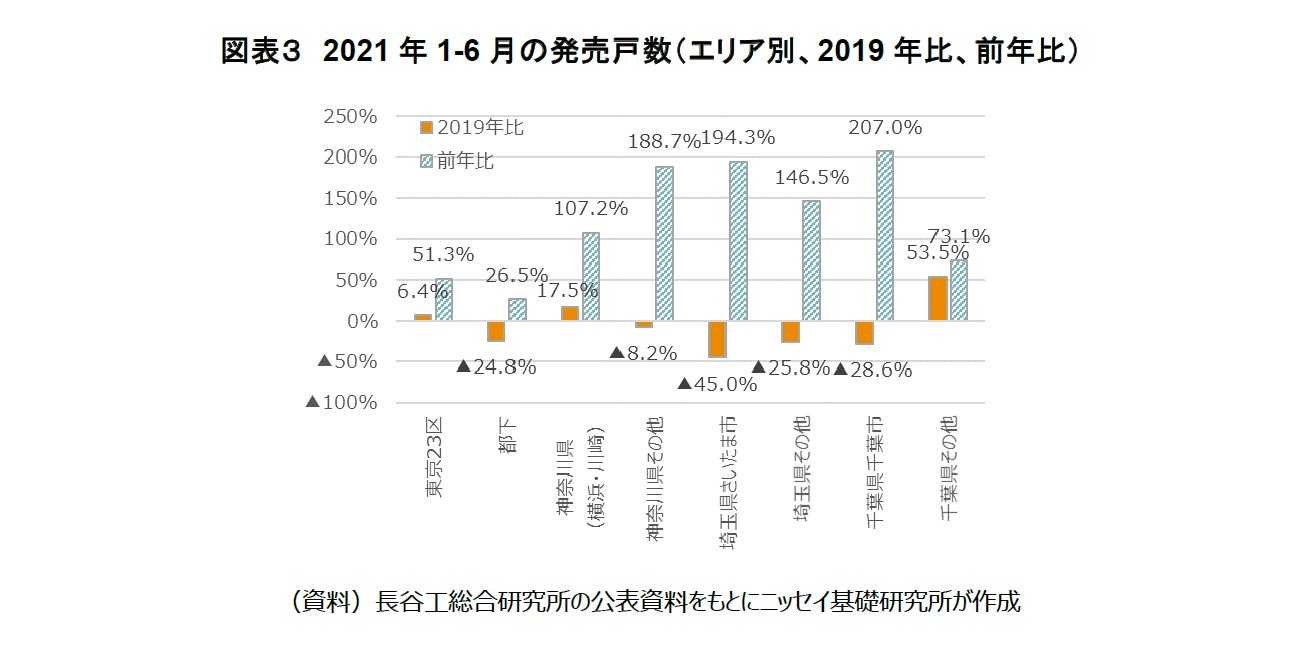 図表３　2021年1-6月の発売戸数（エリア別、2019年比、前年比）