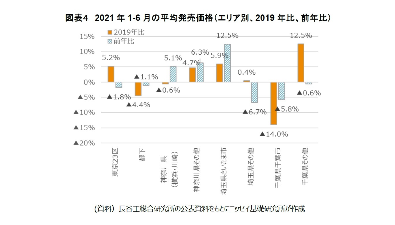 図表４　2021年1-6月の平均発売価格（エリア別、2019年比、前年比）