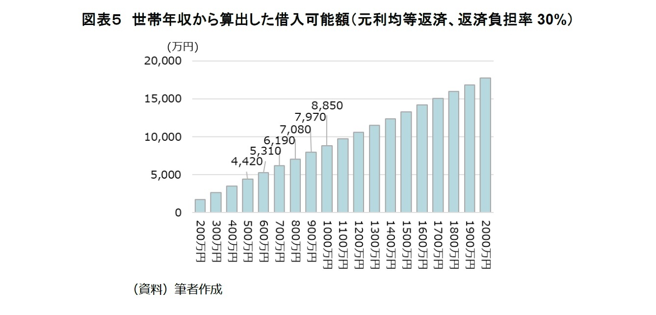図表５　世帯年収から算出した借入可能額（元利均等返済、返済負担率30%）