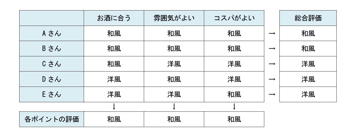 状況の整理