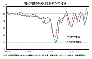 現状判断DI・先行き判断DIの推移