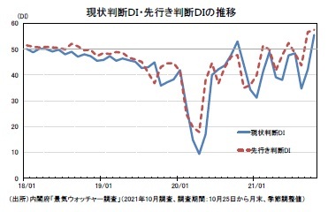 現状判断ＤＩ・先行き判断ＤＩの推移