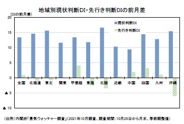 地域別現状判断ＤＩ・先行き判断DIの前月差