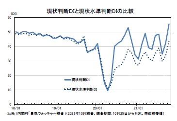 現状判断ＤＩと現状水準判断DIの比較