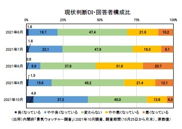 現状判断DI・回答者構成比