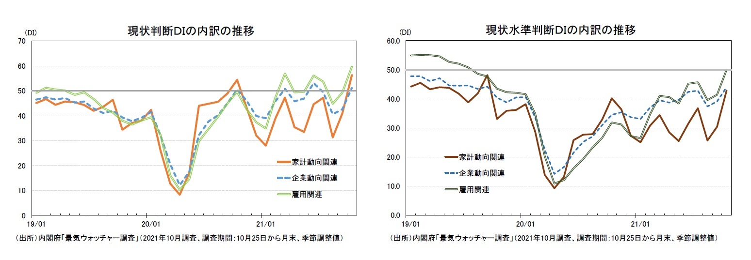 現状判断DIの内訳の推移/現状水準判断DIの内訳の推移