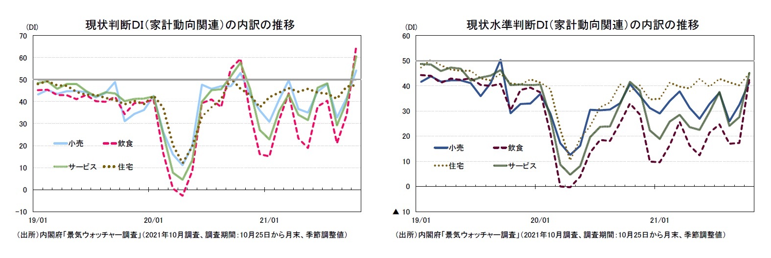 現状判断ＤＩ（家計動向関連）の内訳の推移/現状水準判断ＤＩ（家計動向関連）の内訳の推移