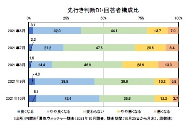 先行き判断DI・回答者構成比