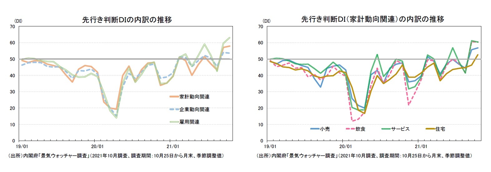 先行き判断ＤＩの内訳の推移/先行き判断ＤＩ（家計動向関連）の内訳の推移