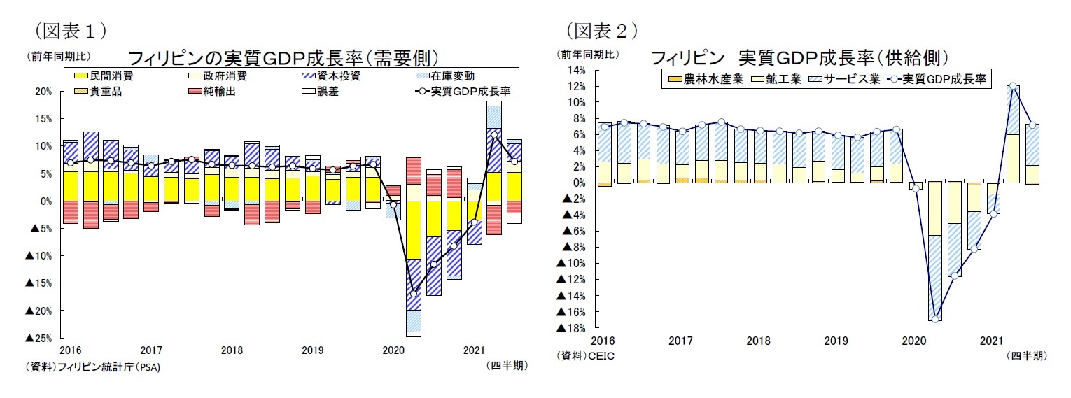 （図表１）フィリピンの実質ＧＤＰ成長率（需要側）/（図表２）フィリピン 実質ＧＤＰ成長率（供給側）