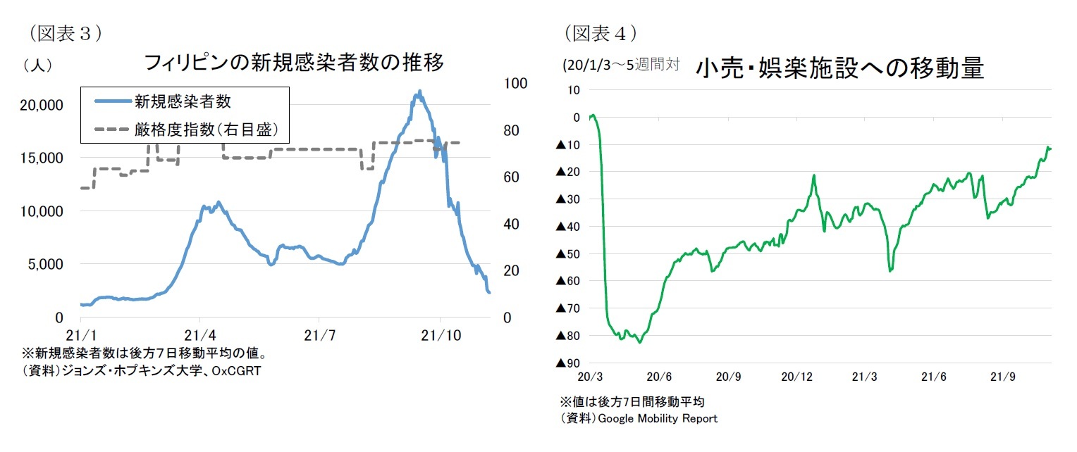 （図表３）フィリピンの新規感染者数の推移/（図表４）小売・娯楽施設への移動量