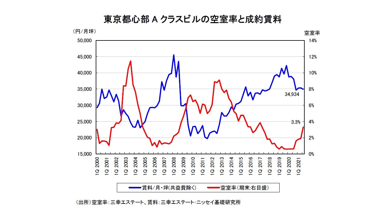東京都心部Aクラスビルの空室率と成約賃料