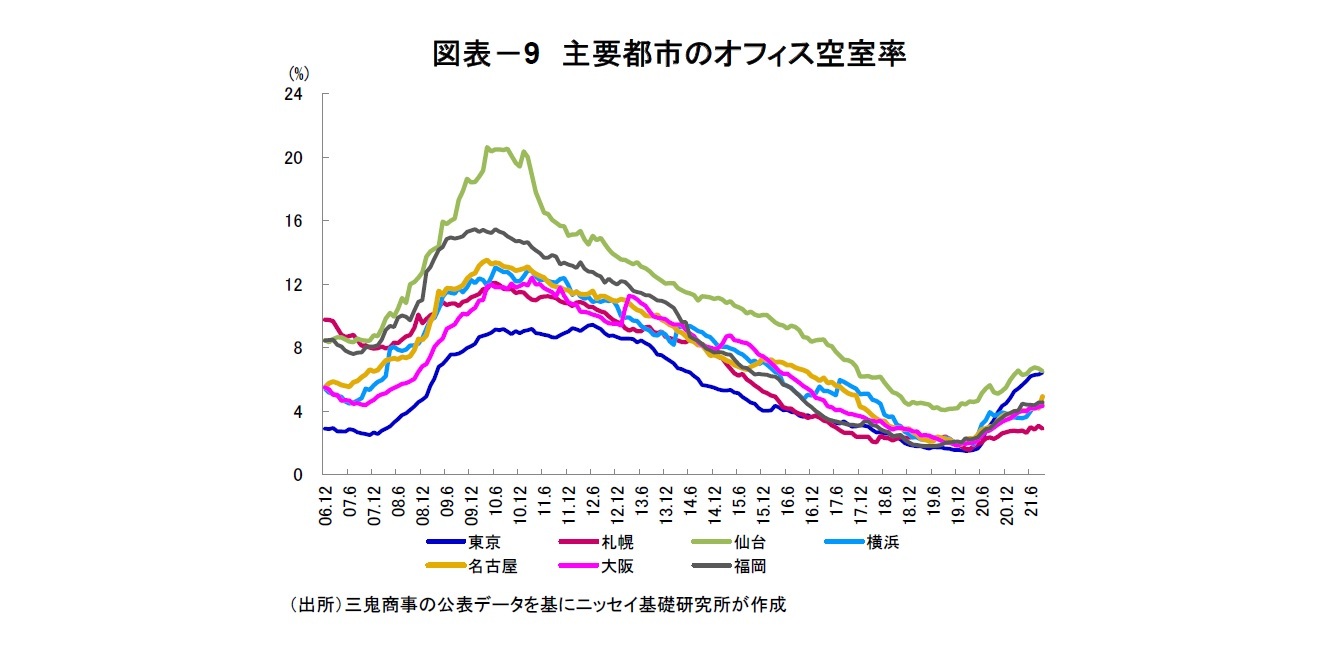 図表-9 主要都市のオフィス空室率