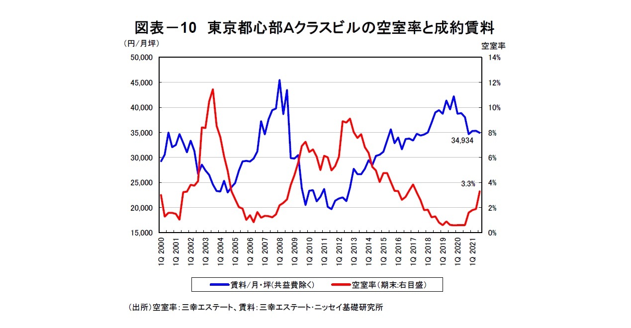 図表-10 東京都心部Aクラスビルの空室率と成約賃料