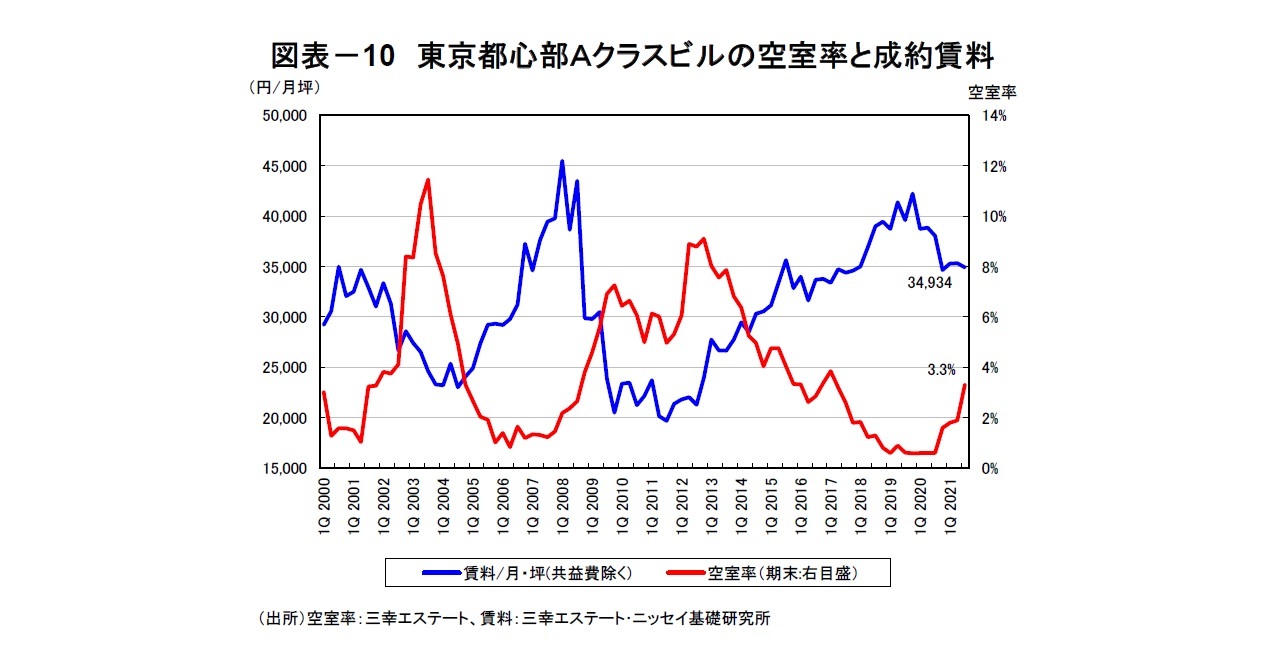 図表－10　東京都心部Ａクラスビルの空室率と成約賃料