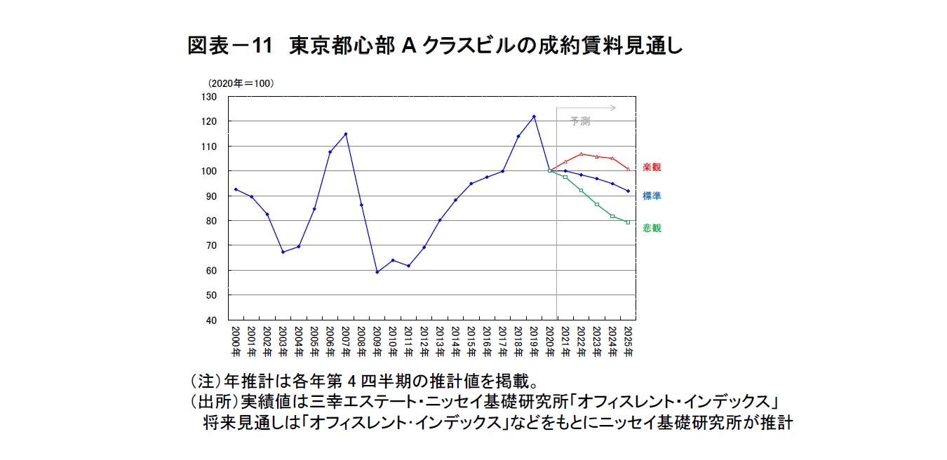 図表-11 東京都心部Aクラスビルの成約賃料見通し