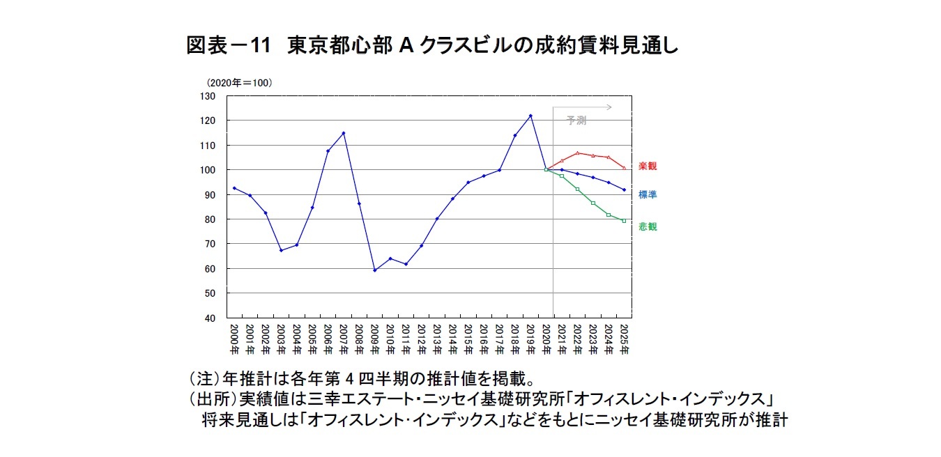 図表－11　東京都心部Aクラスビルの成約賃料見通し