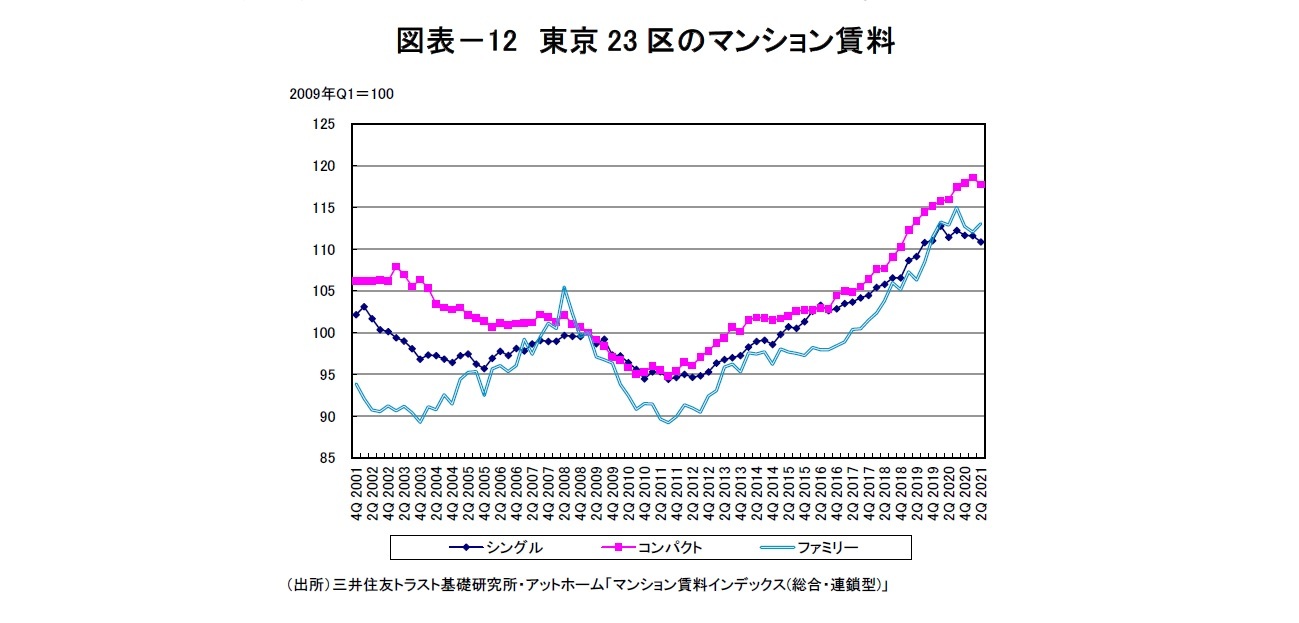 図表－12　東京23区のマンション賃料
