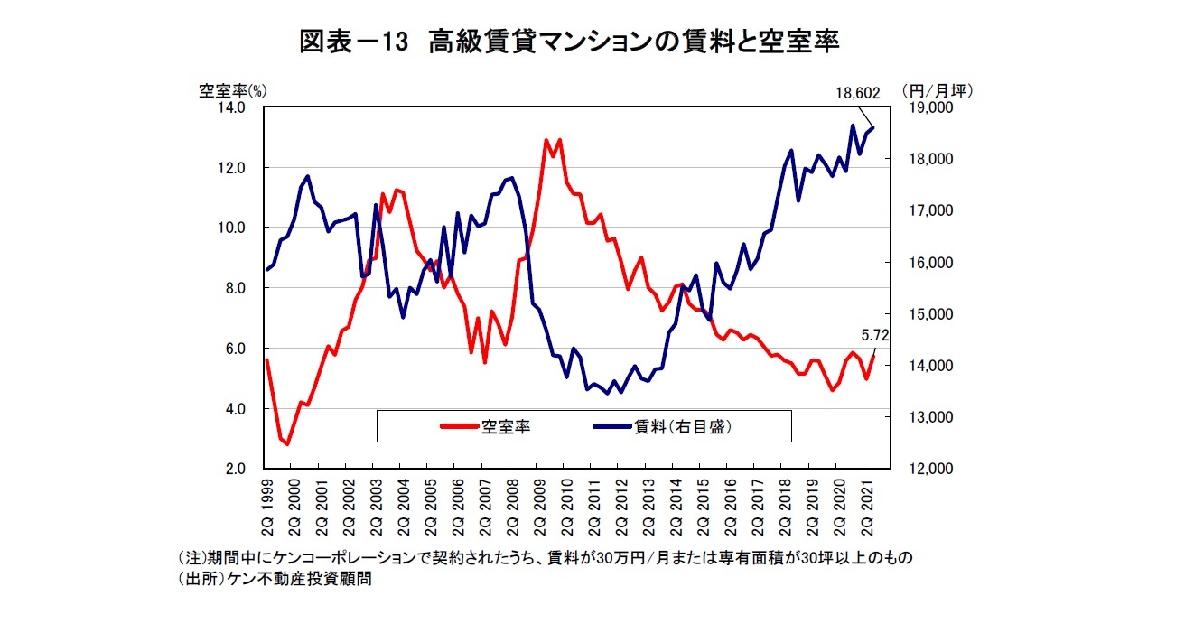 図表-13 高級賃貸マンションの賃料と空室率