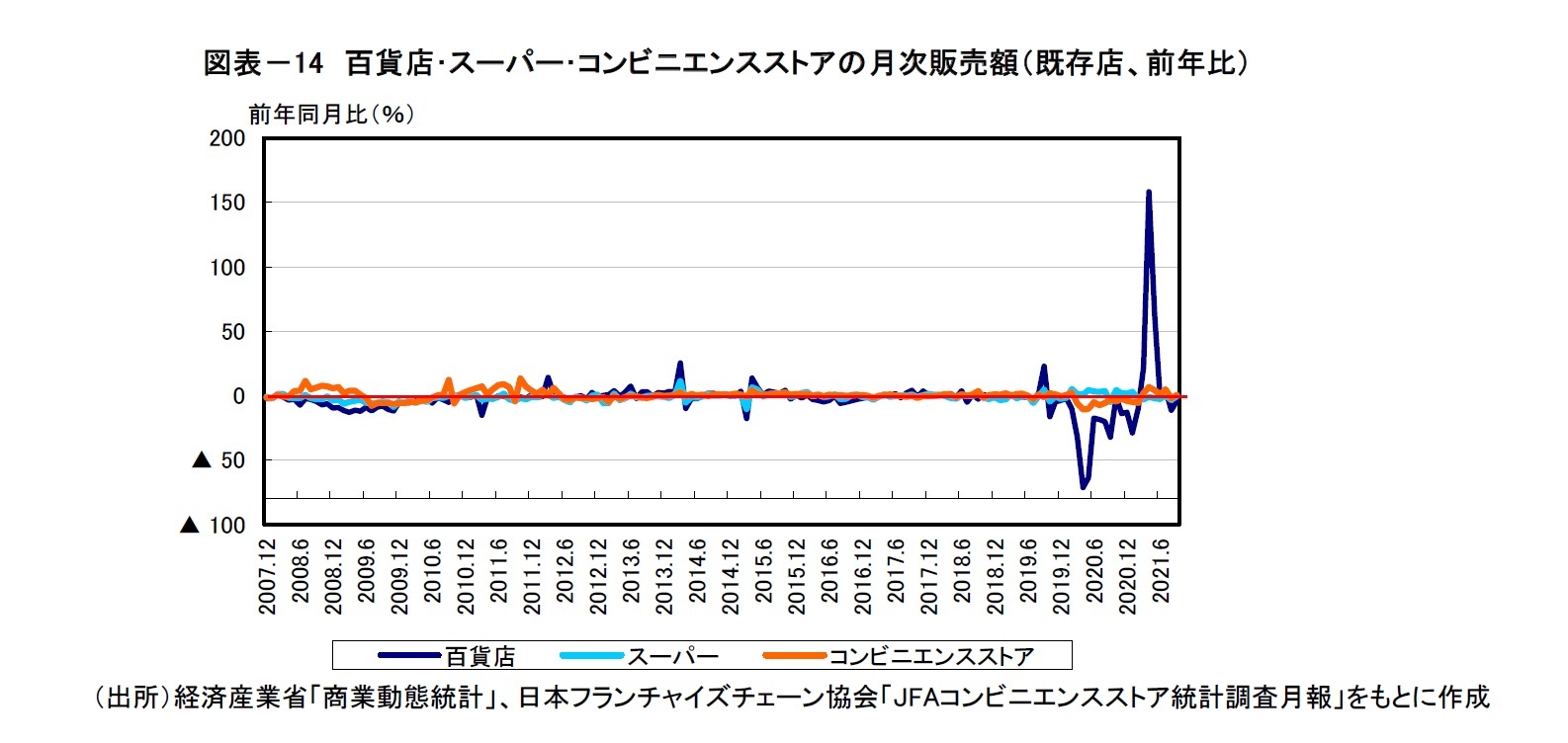 図表-14 百貨店・スーパー・コンビニエンスストアの月次販売額(既存店、前年比)