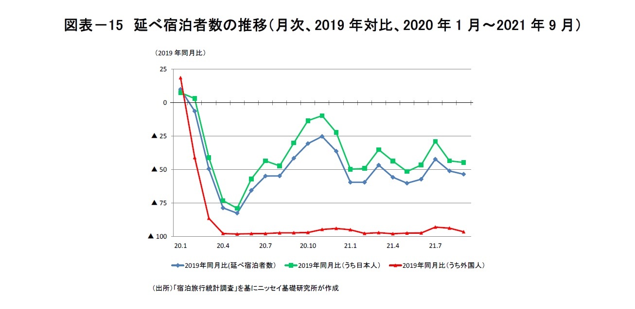 図表-15 延べ宿泊者数の推移(月次、2019年対比、2020年1月~2021年9月)