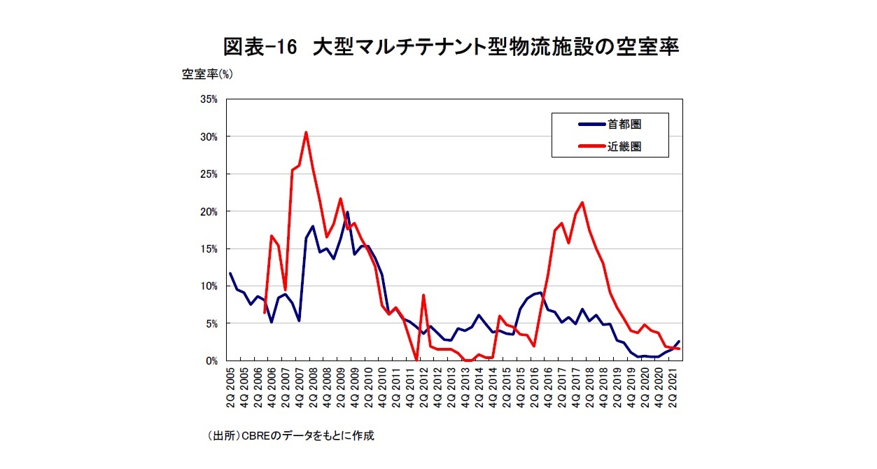 図表-16 大型マルチテナント型物流施設の空室率