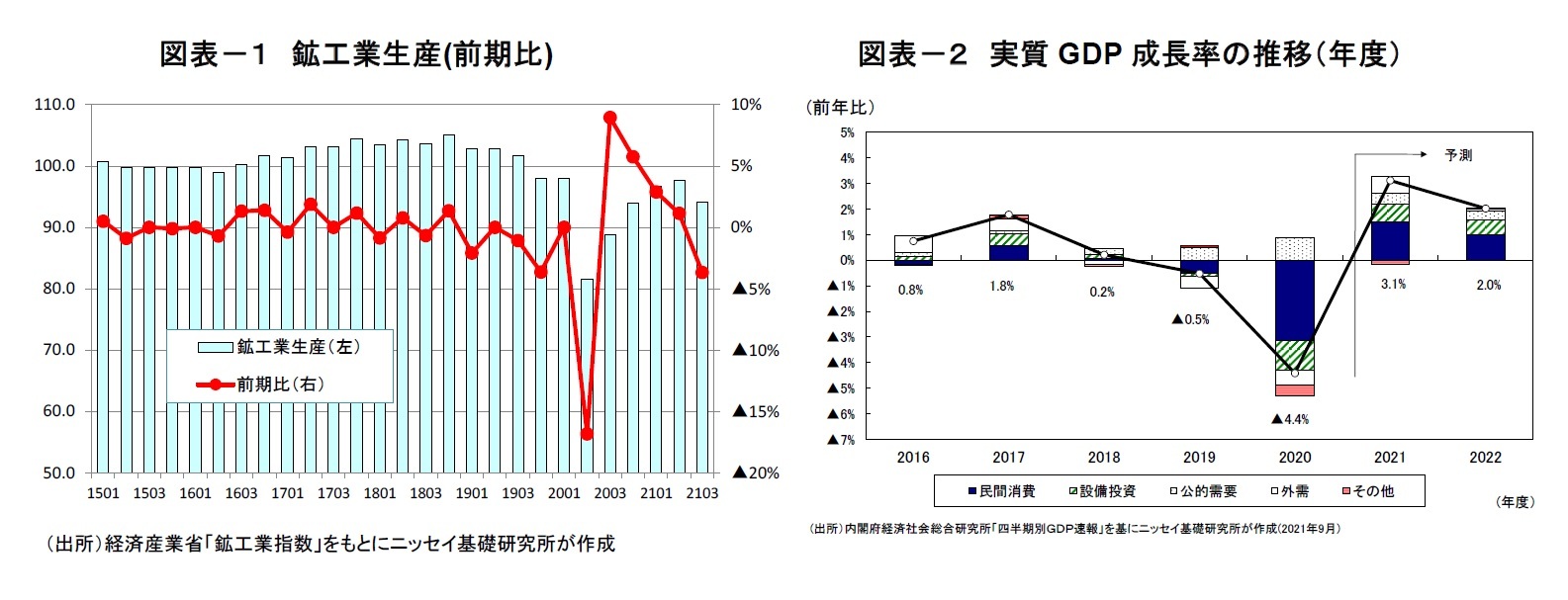 図表－１　鉱工業生産(前期比)/図表－２　実質GDP成長率の推移（年度）