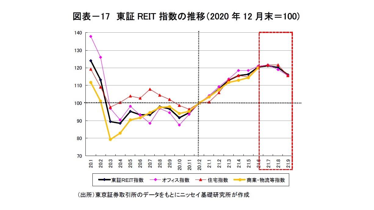 図表－17　東証REIT指数の推移（2020年12月末＝100)
