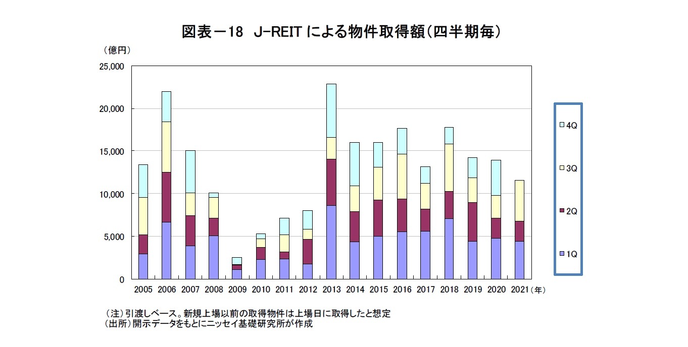 図表－18　Ｊ-REITによる物件取得額（四半期毎）
