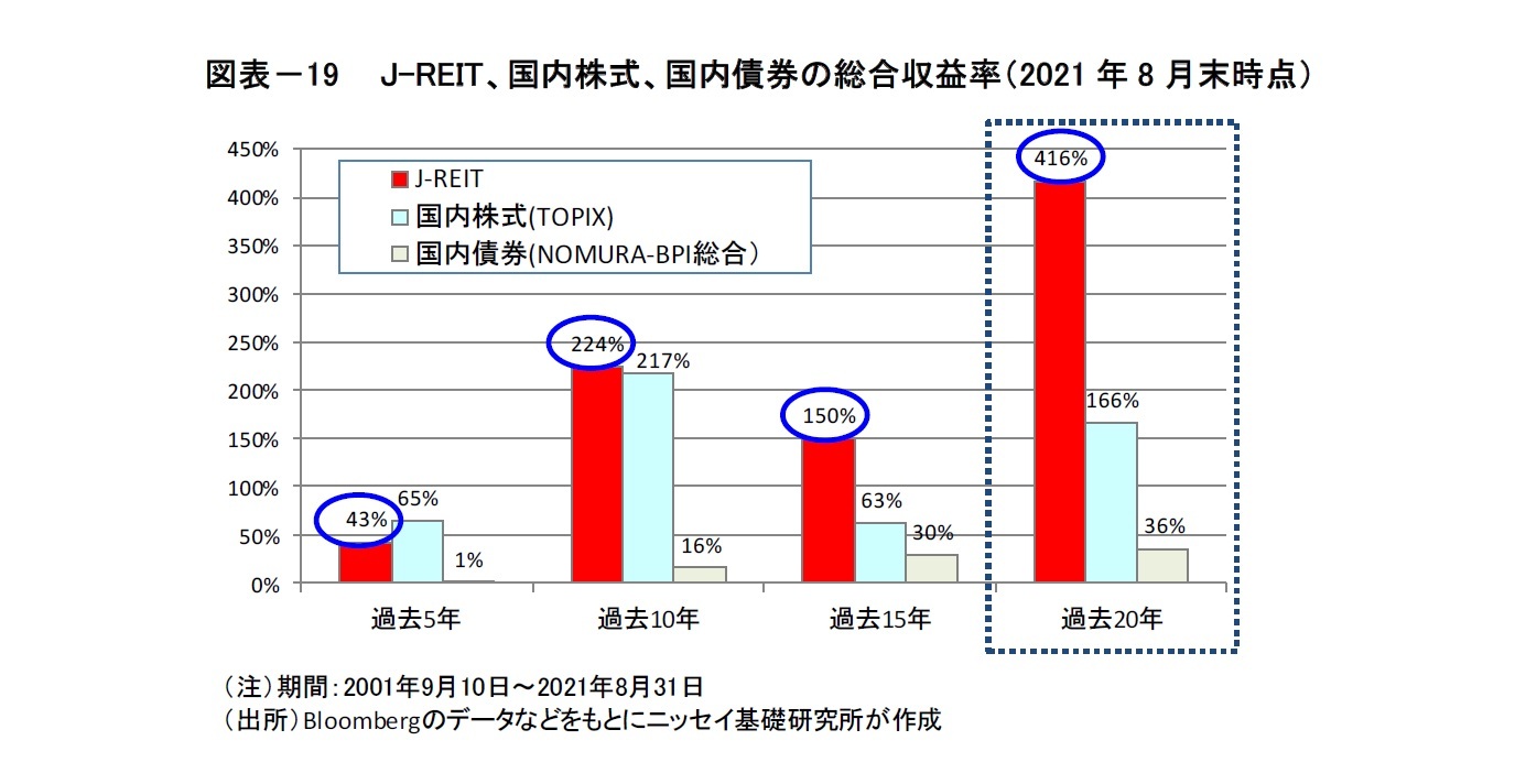 図表－19　 J-REIT、国内株式、国内債券の総合収益率（2021年8月末時点）