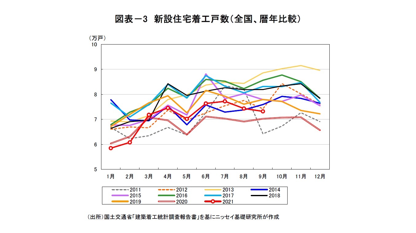図表－3　新設住宅着工戸数（全国、暦年比較）