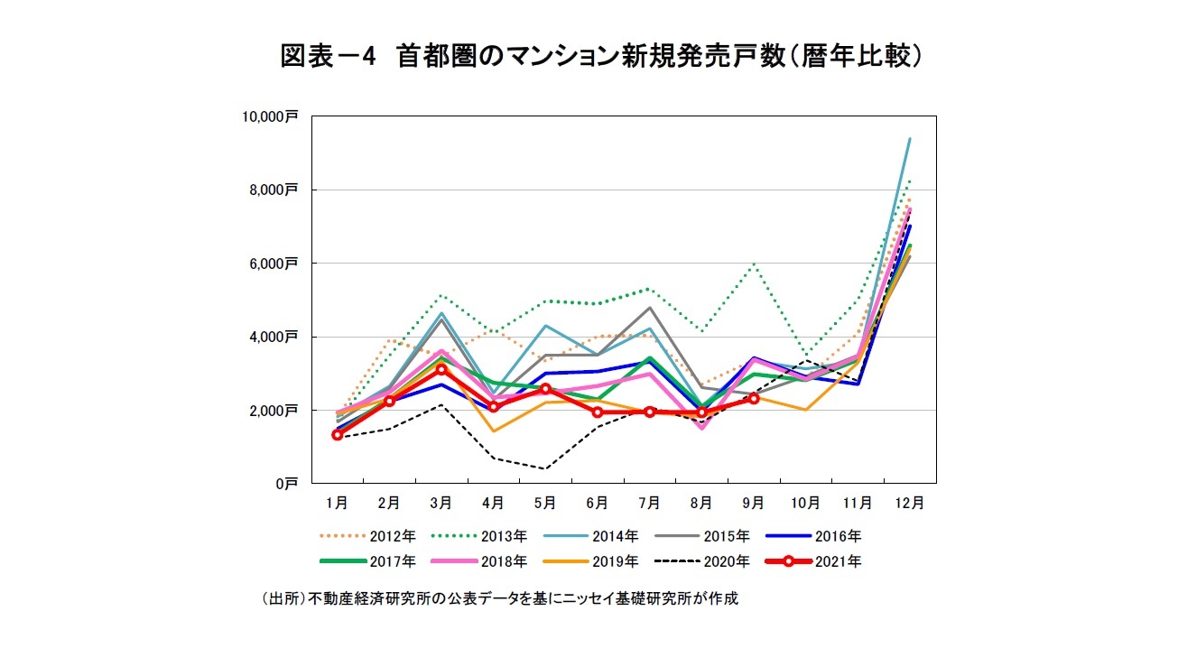 図表－4　首都圏のマンション新規発売戸数（暦年比較）