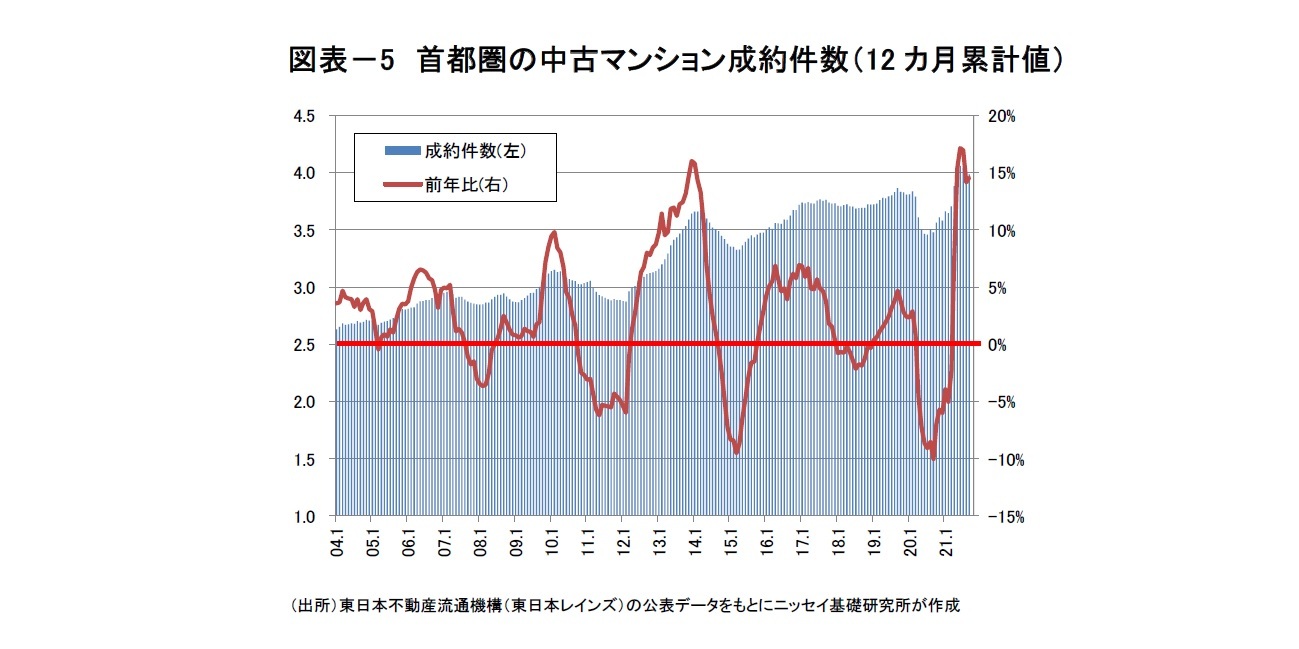 図表-5 首都圏の中古マンション成約件数(12カ月累計値)