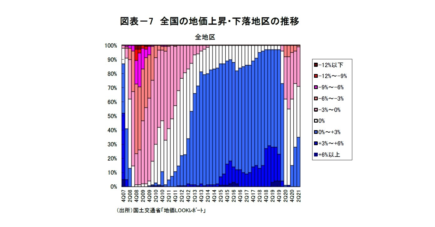 図表-7 全国の地価上昇・下落地区の推移