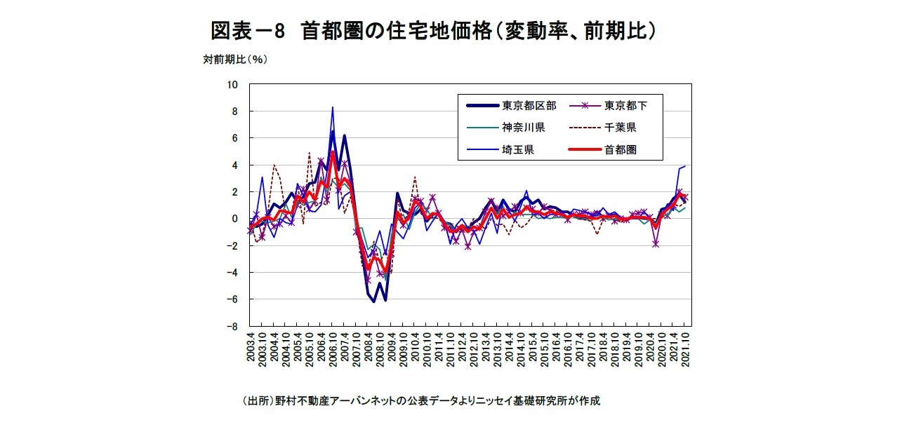 図表－8　首都圏の住宅地価格（変動率、前期比）