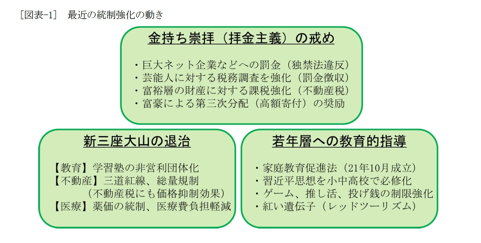 [図表-1]最近の統制強化の動き