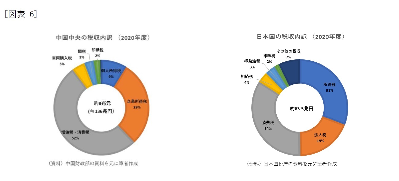 [図表-6]中国中央の税収内訳(2020年度)/日本国の税収内訳(2020年度)