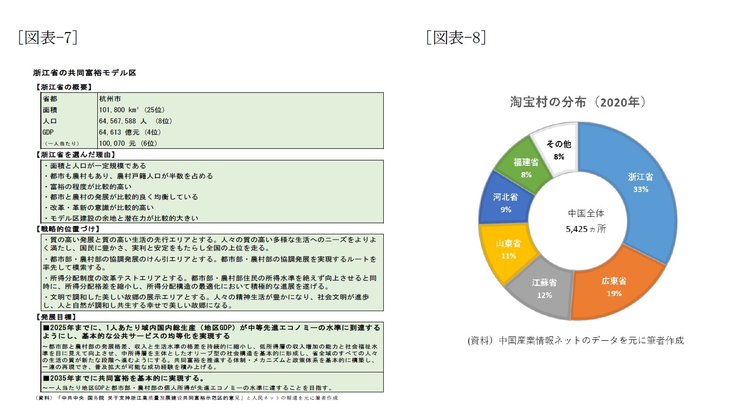 [図表-7]浙江省の共同富裕モデル表/[図表-8]淘宝村の分布(2020年)