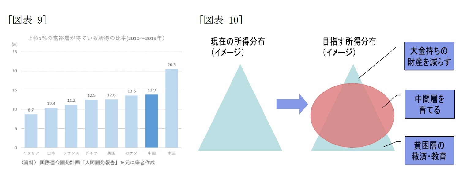 [図表-9]上位１％の富裕層が得ている所得の比率(2010～2019年)/[図表-10]現在の所得分布⇒目指す所得分布(イメージ)