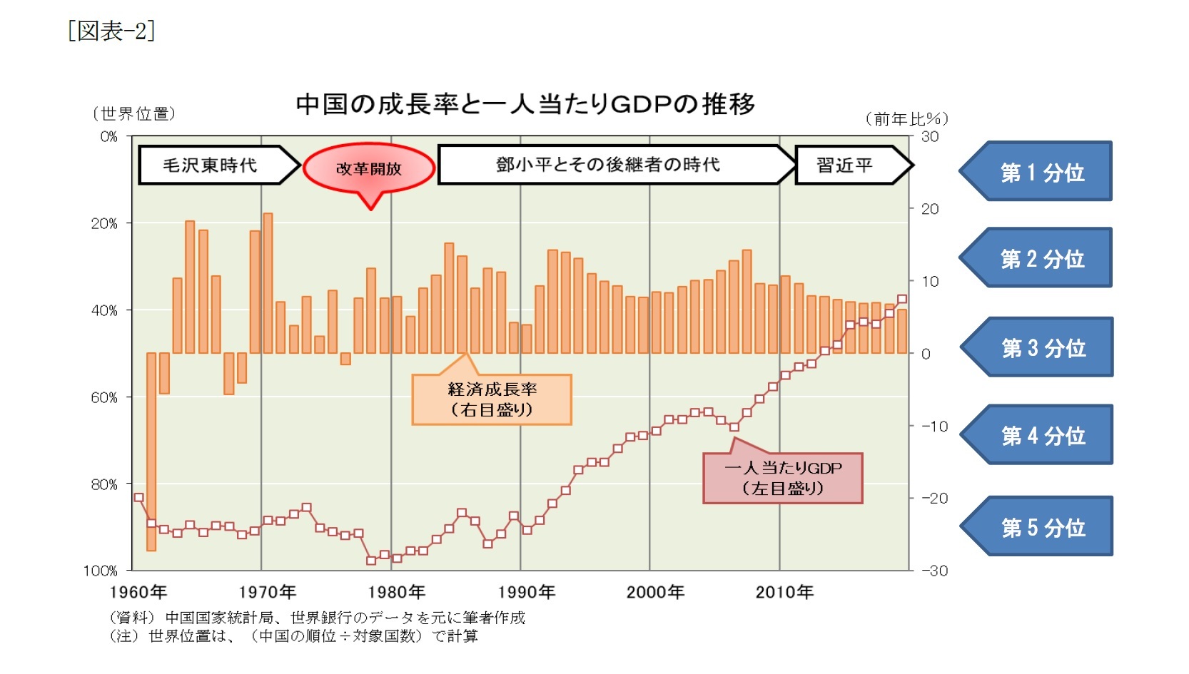 [図表-2]中国の成長率と一人当たりGDPの推移
