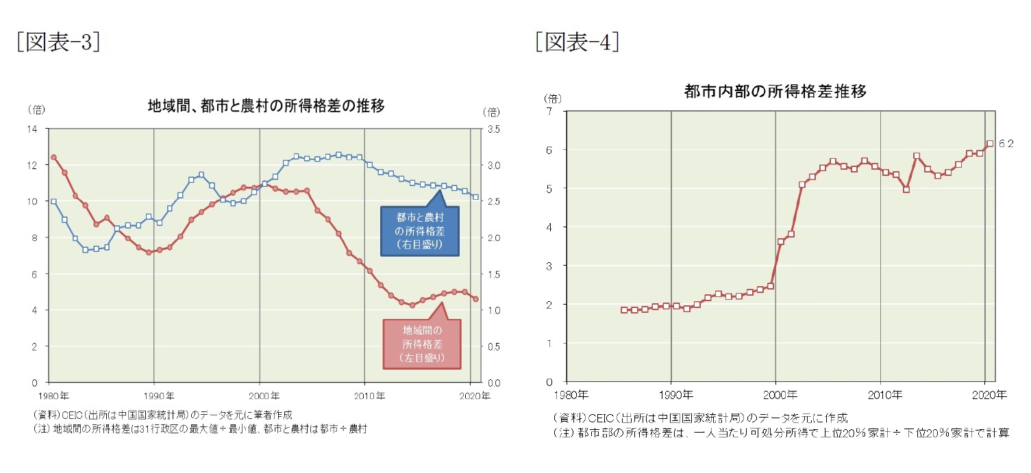 [図表-3]地域間、都市と農村の所得格差の推移/[図表4]都市内部の所得格差推移