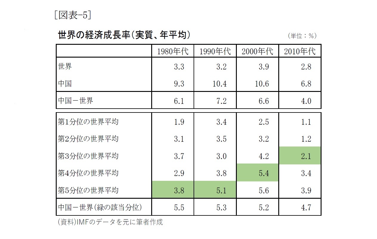 [図表-5]世界の経済成長率(実質、年平均)