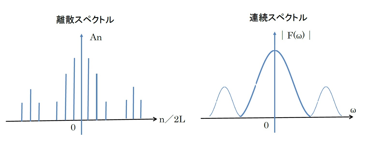 離散スペクトル/連続スペクトル