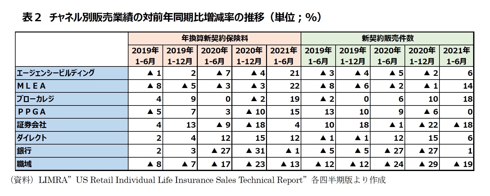表２　チャネル別販売業績の対前年同期比増減率の推移（単位；%）