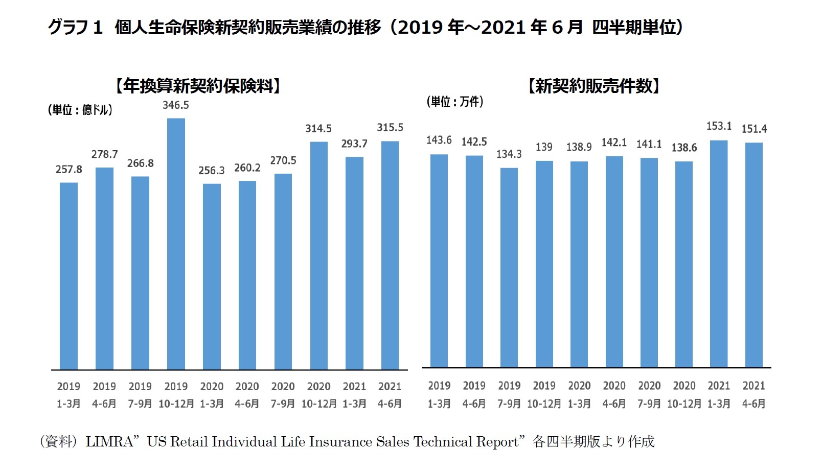 グラフ1 個人生命保険新契約販売業績の推移(2019年~2021年6月 四半期単位)